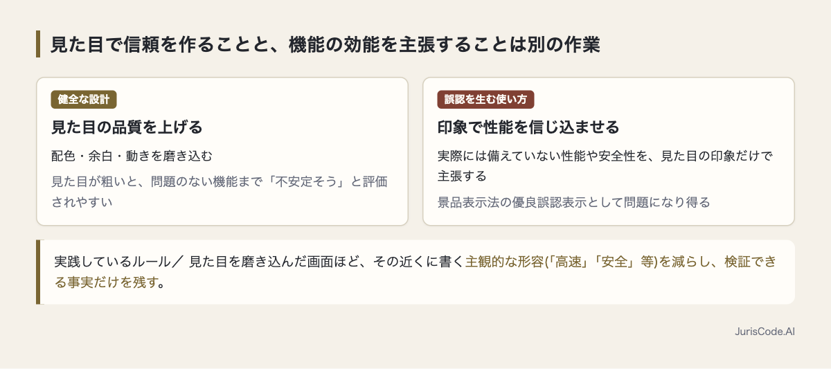 健全な設計と誤認を生む使い方の対比図