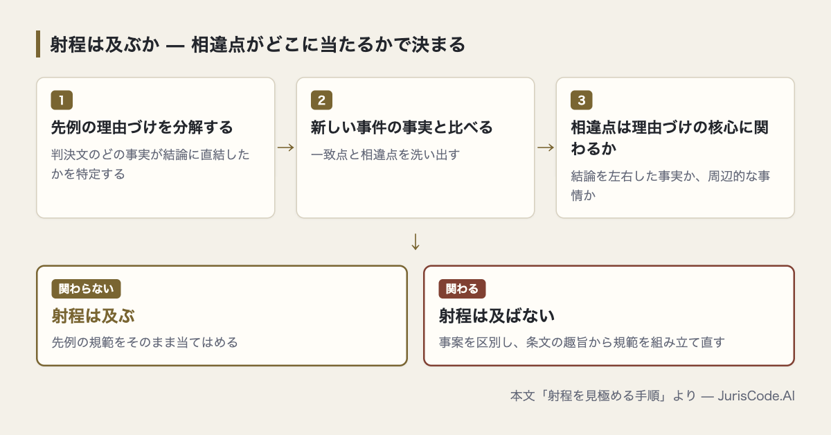 射程が及ぶかを判定する分岐図