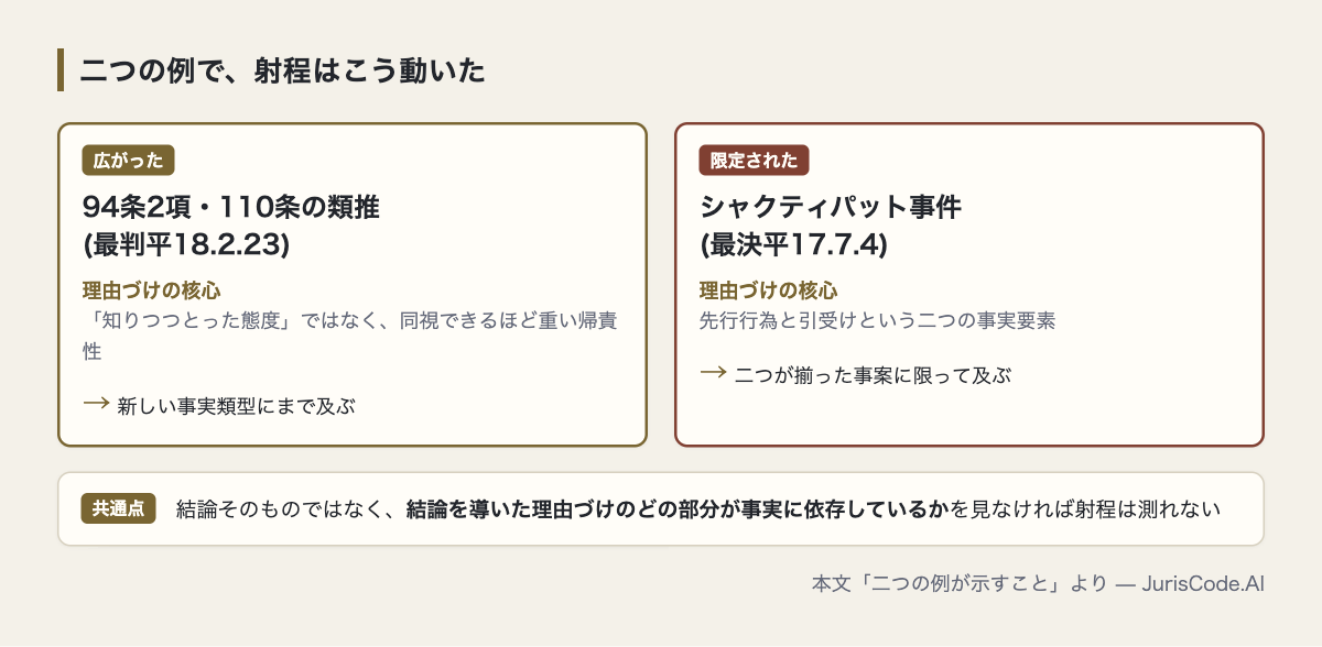 二つの判例で射程がどう動いたか