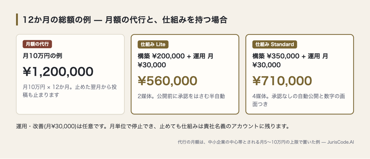 月額の代行と、仕組みを持つ場合の12か月の総額の比較