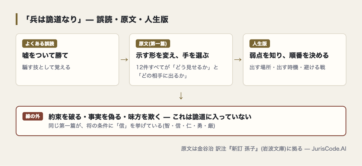 誤読は「嘘をついて勝て」、原文は示す形と手の選択、人生版は弱点を知って順番を決める