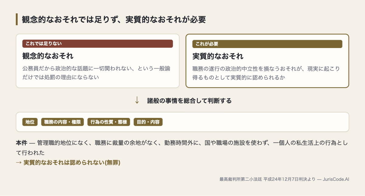 実質的なおそれの判断要素と本件へのあてはめ