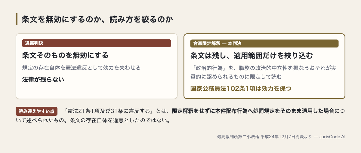 合憲限定解釈と違憲判決の違い