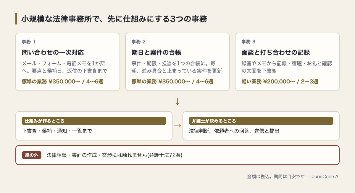 小規模な法律事務所で先に仕組みにする3つの事務と、それぞれの重さ・費用・期間
