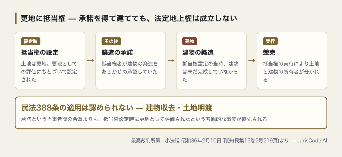 更地への抵当権から建物収去までの流れ
