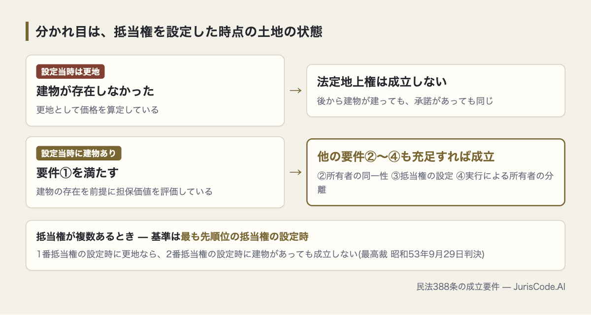更地だった場合と建物があった場合の対比