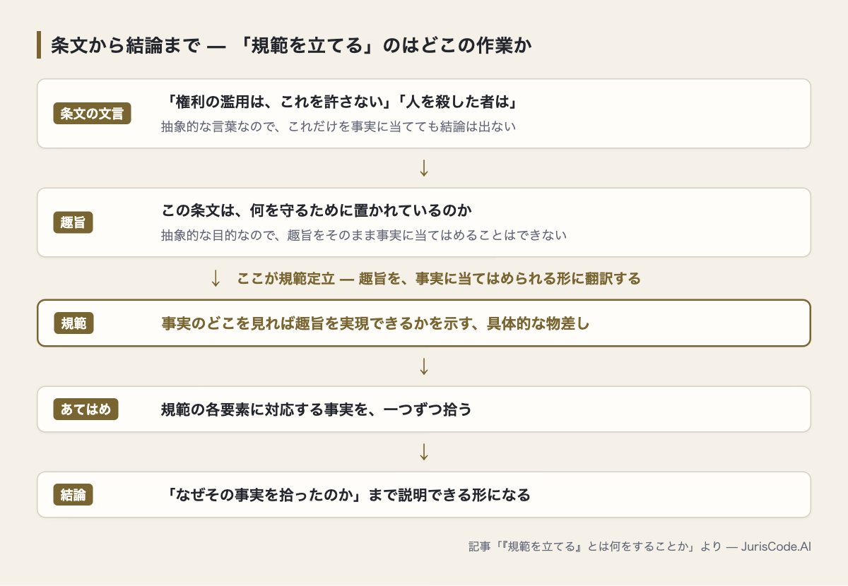 条文から結論までの流れと、規範定立が担う位置