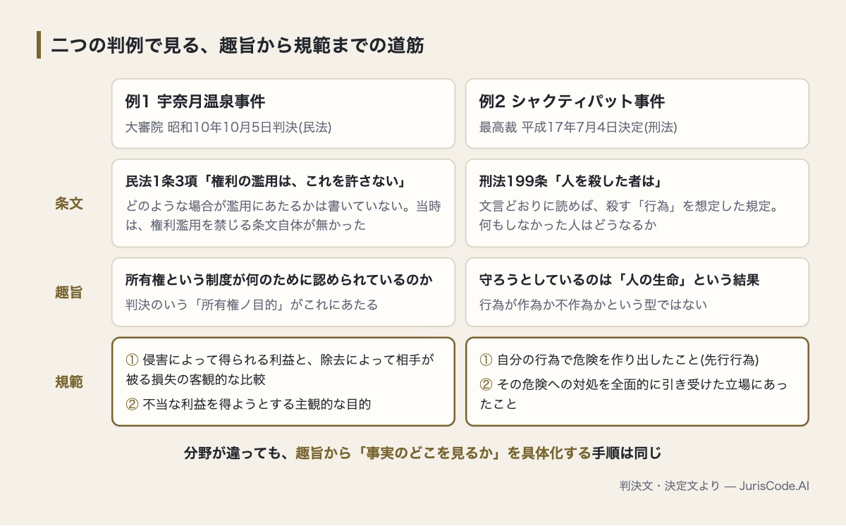 宇奈月温泉事件とシャクティパット事件の条文・趣旨・規範の対比