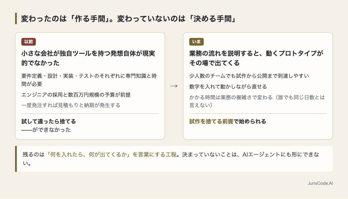 作る手間の以前といまの違い