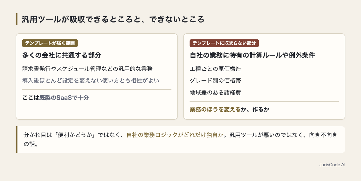 汎用ツールが吸収できない自社独自の項目