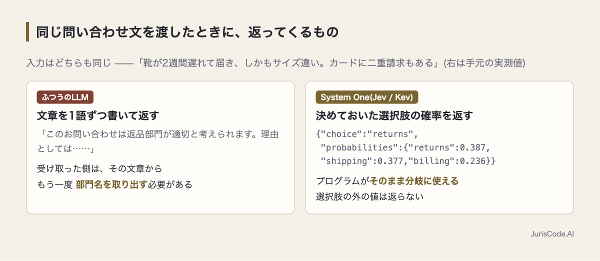 LLMは文章を返し、System Oneモデルは選択肢の確率を返すという違いの図
