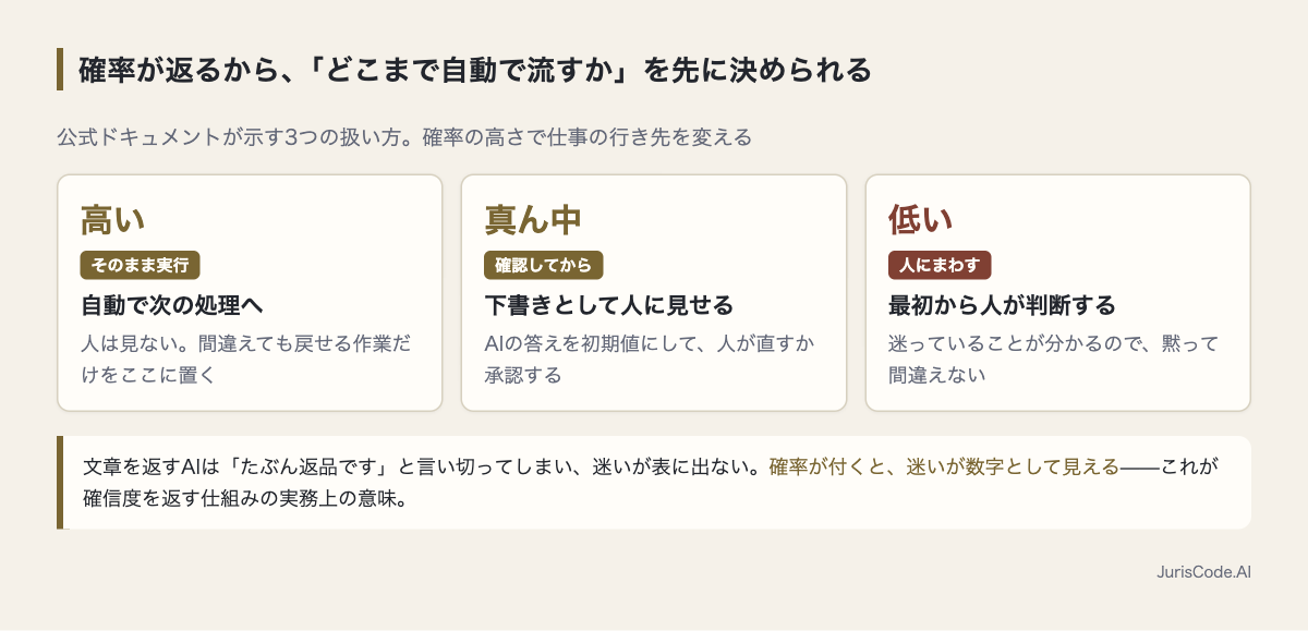 確信度の高さで、自動実行・確認・人にまわすの3つに振り分ける図