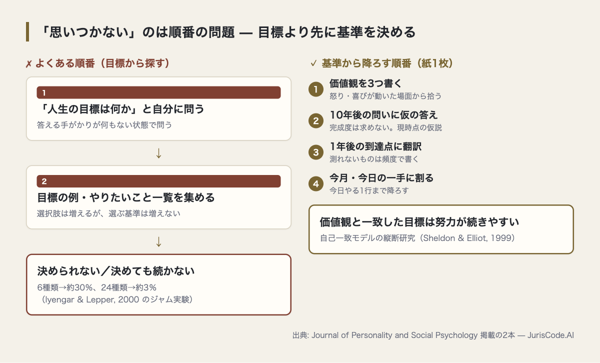 目標から探す順番と、価値観3つから降ろす順番の対比図