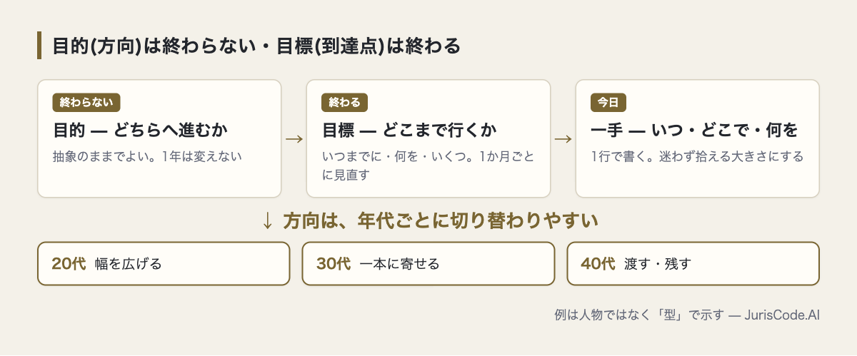 目的・目標・今日の一手の3段と、20代/30代/40代で切り替わる方向