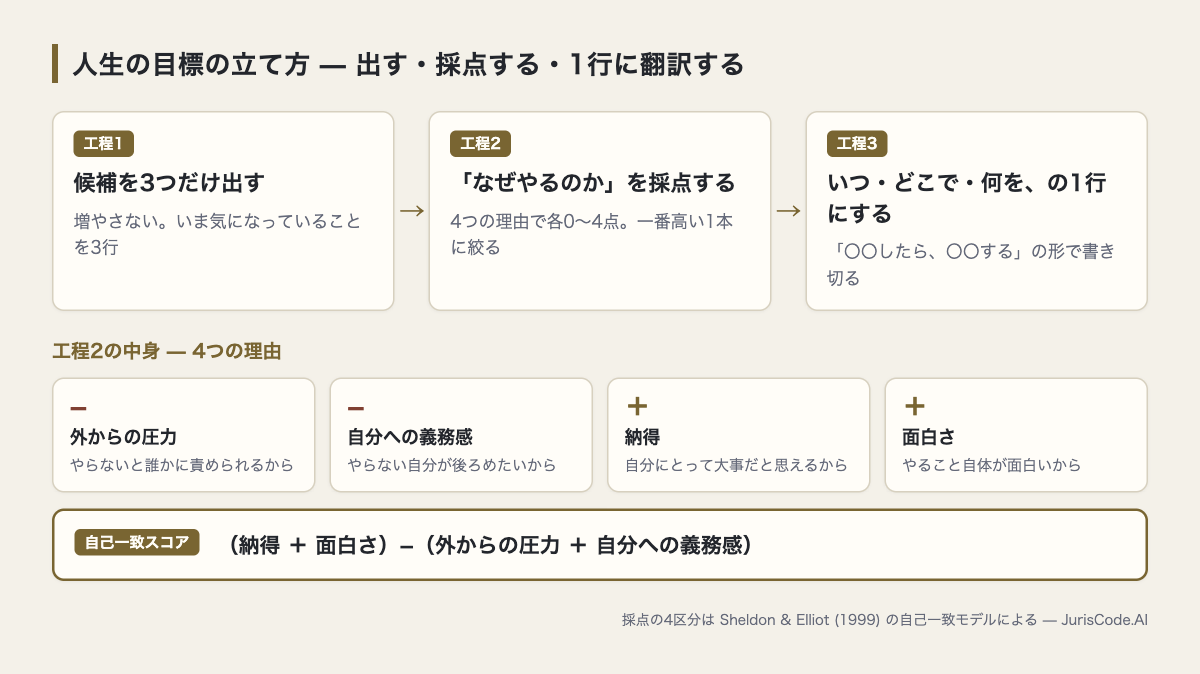 候補を3つ出し、4つの理由で採点して1本に絞り、いつ・どこで・何をの1行に翻訳する3工程