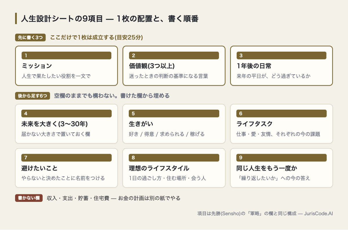 人生設計シートの9項目を1枚に配置した図。先に書く3つと後から足す6つに分かれている