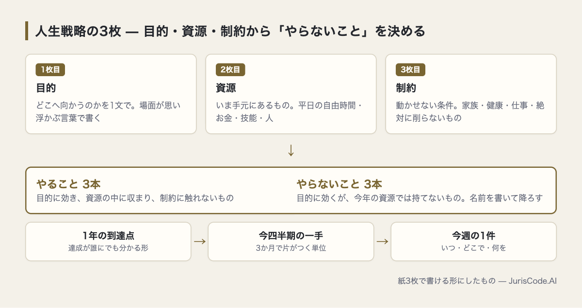 目的・資源・制約の3枚から、やること3本とやらないこと3本を決め、1年→四半期→今週へ降ろす流れの図