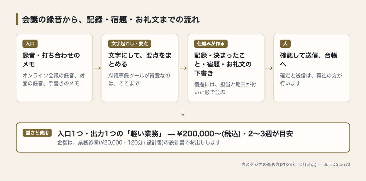 会議の録音から記録・宿題・お礼文の下書きまでの流れと、軽い業務の費用