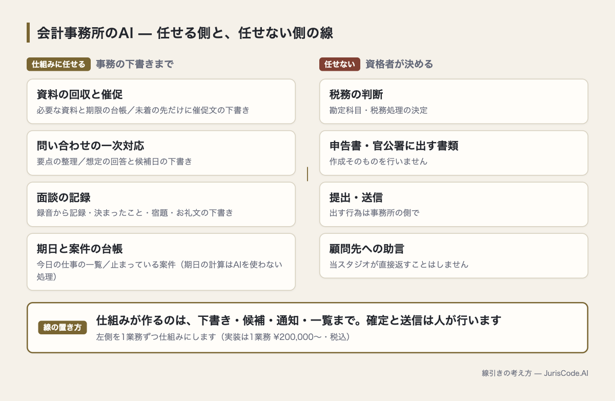 会計事務所でAIに任せる事務と、資格者が決める判断の線引き