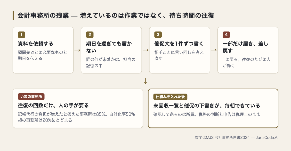 資料を依頼し、催促し、差し戻す往復が残業を作っている図