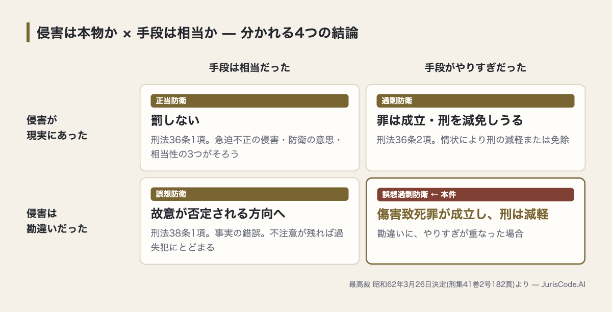 侵害の有無と手段の相当性で分かれる4つの結論