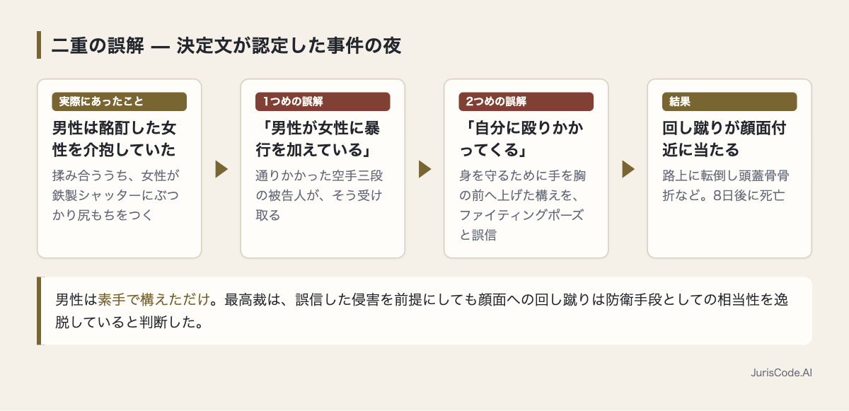 介抱を暴行と誤解し、構えを攻撃と誤信して回し蹴りに至る流れ