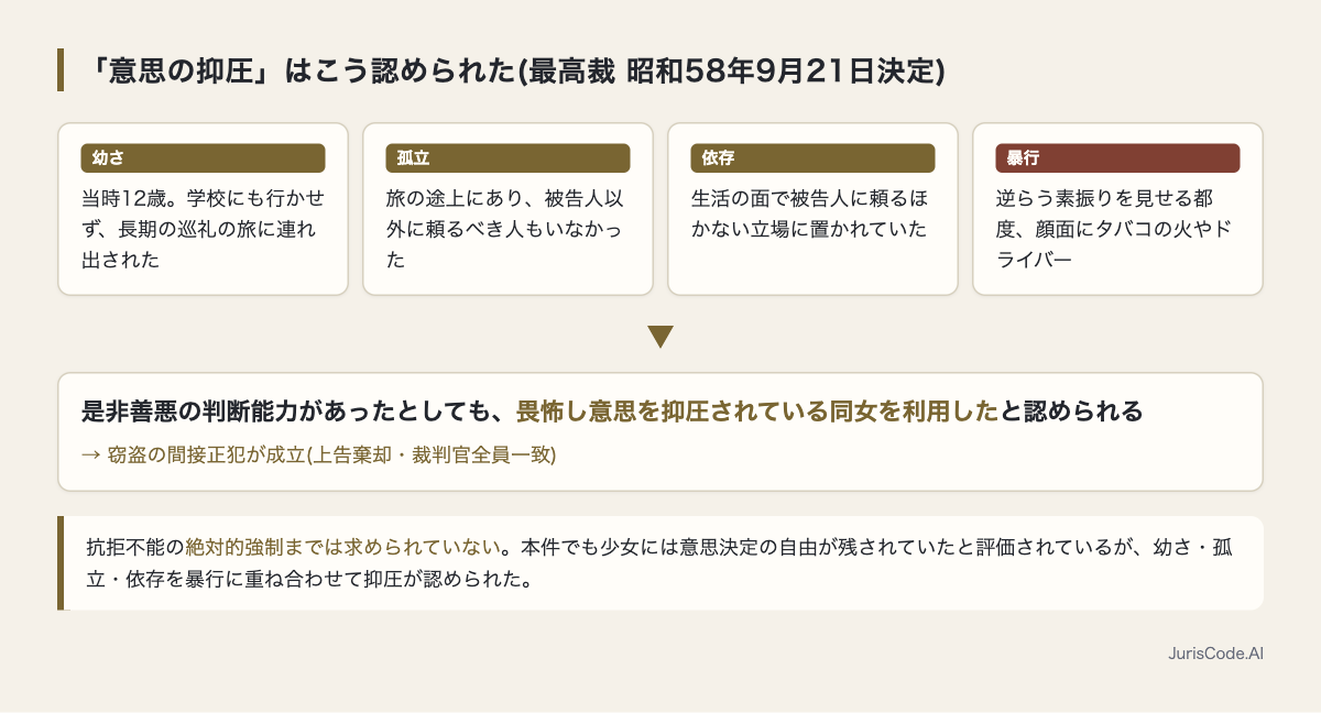 意思の抑圧が認められた4つの事情