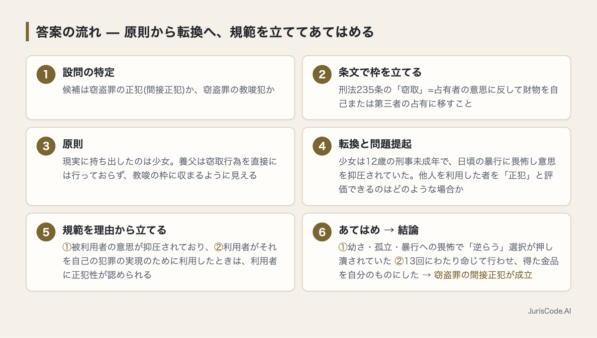 間接正犯の答案の流れ6ステップ