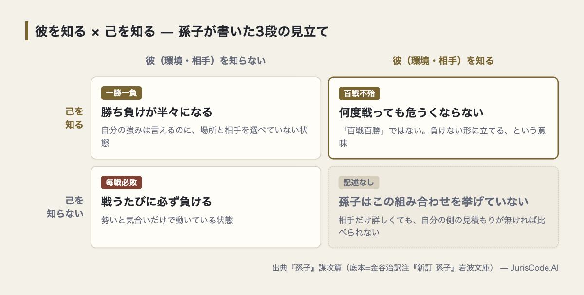 彼を知るか己を知るかの組み合わせで結果が3段に分かれることを示す図
