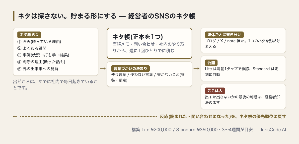 ネタ源5つがネタ帳に積まれ、媒体ごとに書き分けて公開され、反応が優先順位に戻る流れの図