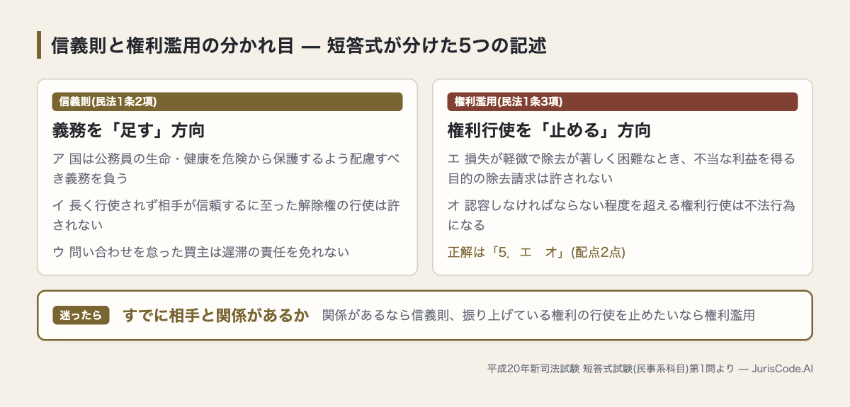 信義則と権利濫用に5つの記述を振り分けた図