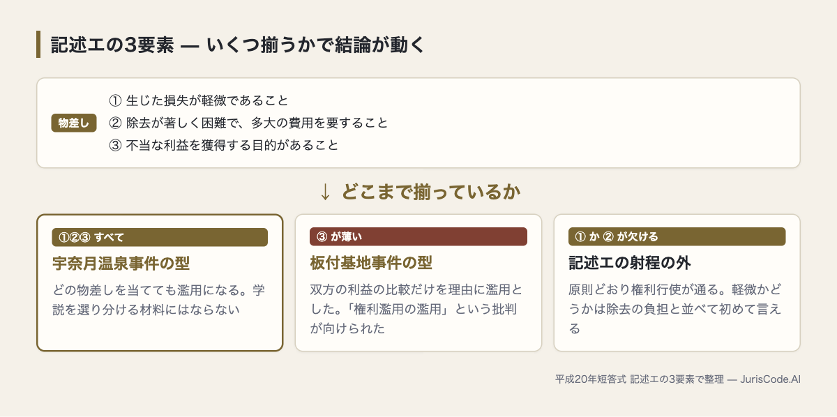 記述エの3要素がいくつ揃うかで結論が分かれる図