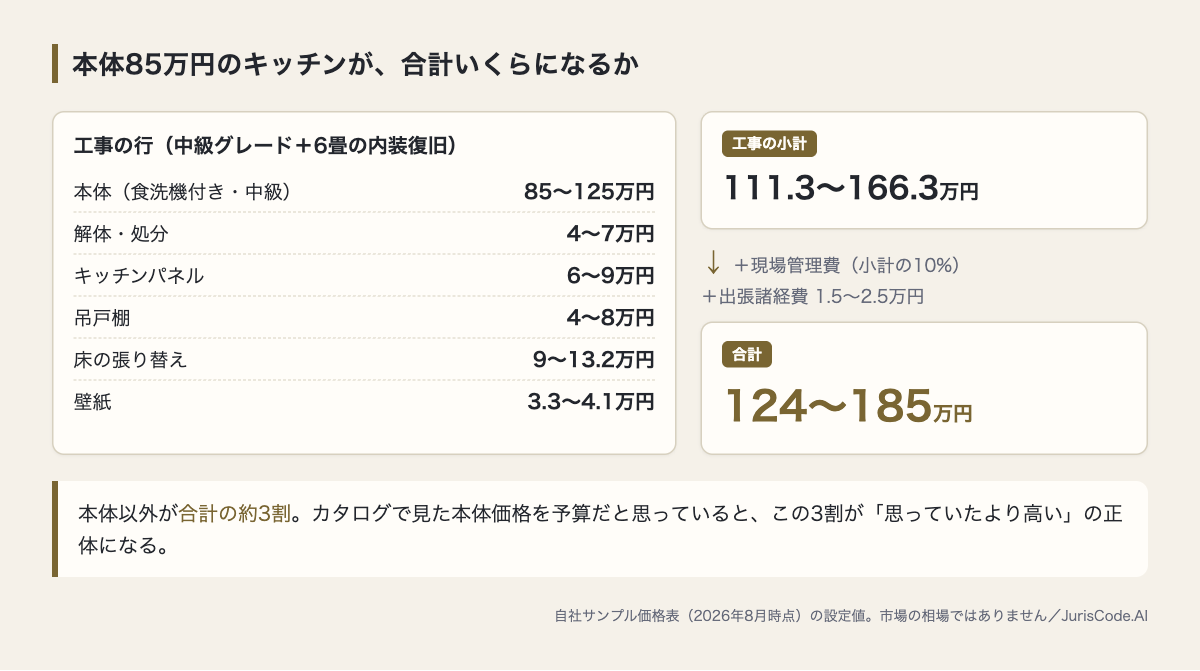 本体85万円のキッチンが合計124〜185万円になるまでの積み上げ