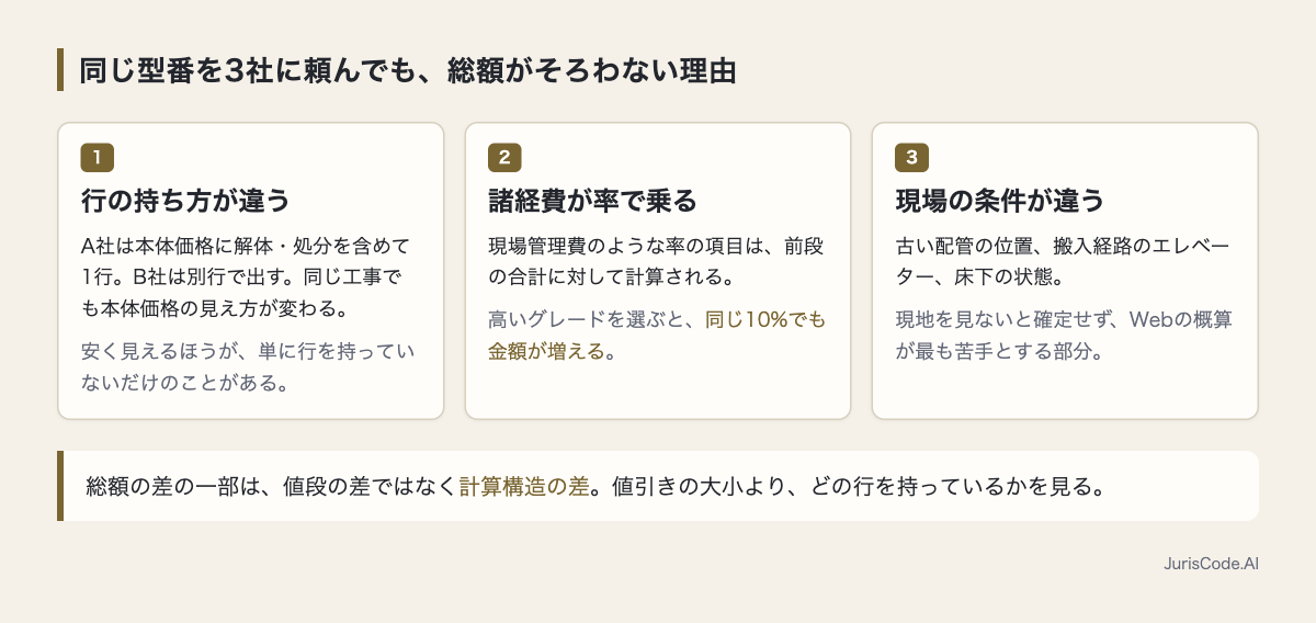 同じ型番でも総額がそろわない3つの理由