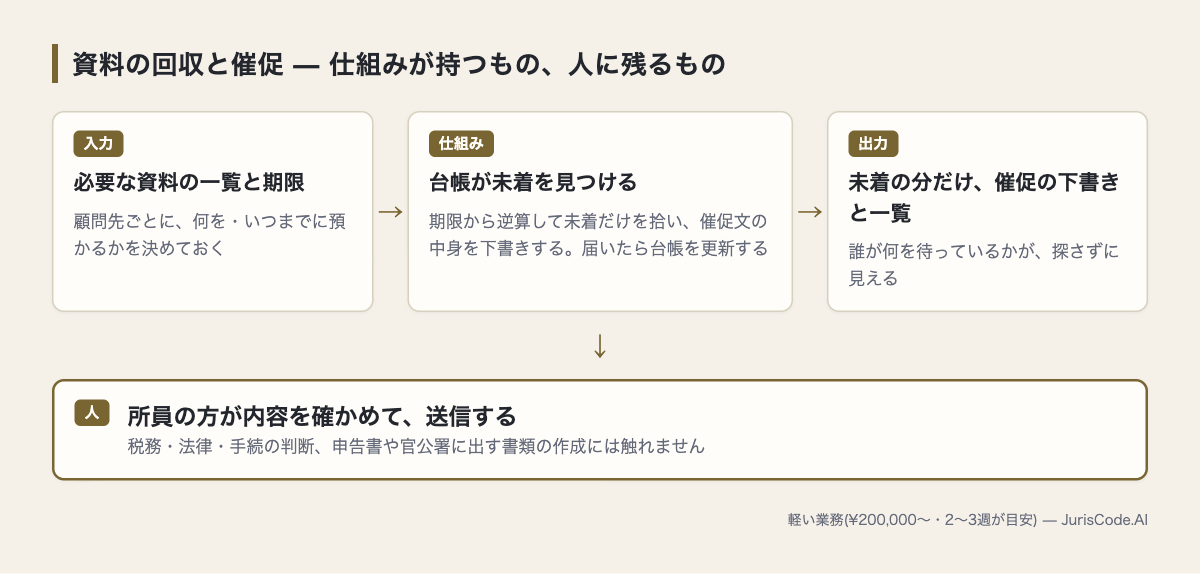 資料の回収と催促で、仕組みが持つものと人に残るもの