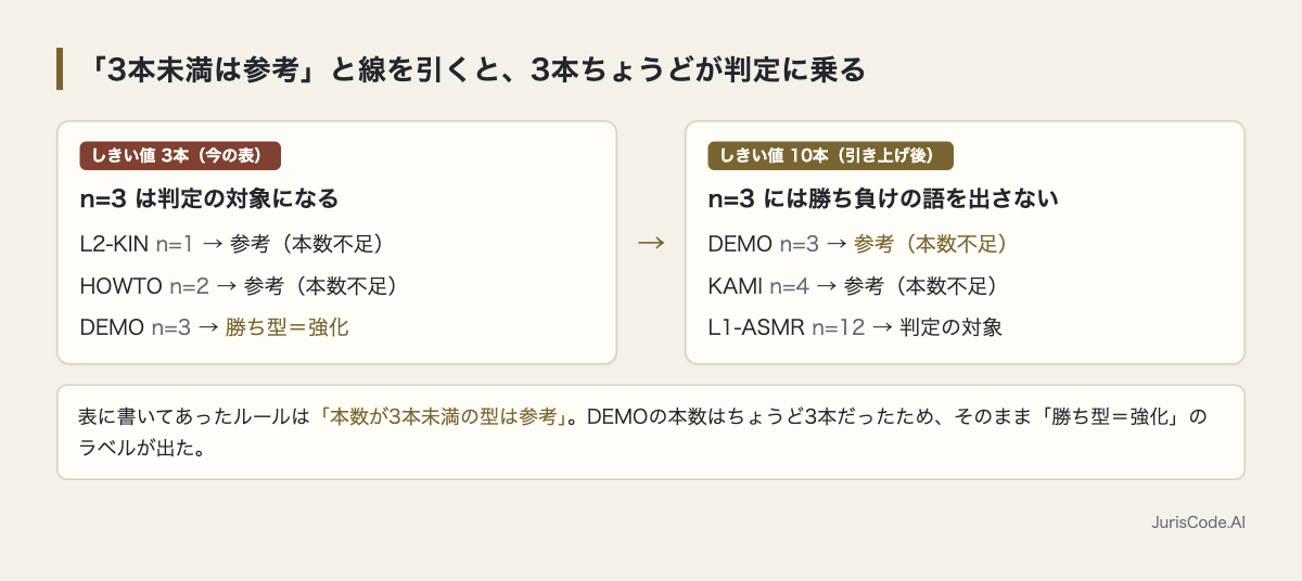 しきい値を3本に置くとn=3が判定の対象になる仕組みの図