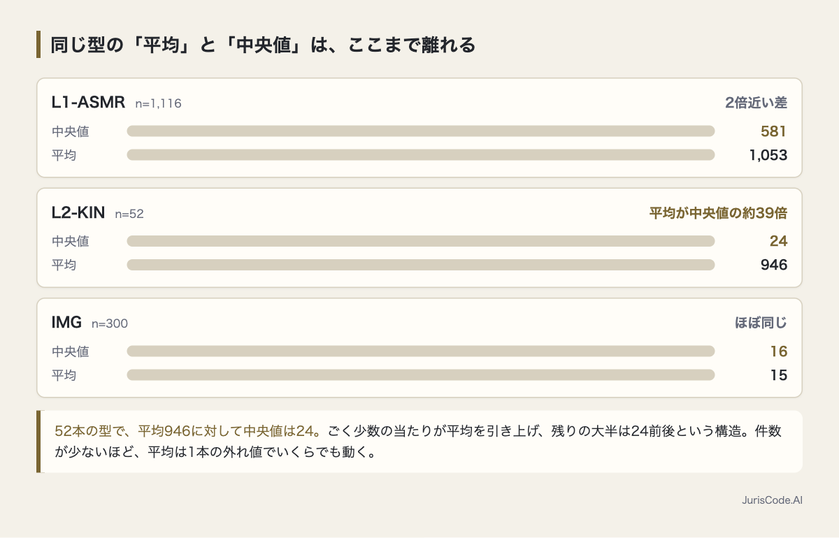 3つの型の中央値と平均の差を比べた棒グラフ