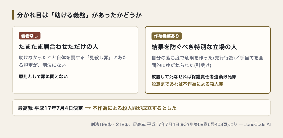 見殺しが罪になる場合とならない場合の分かれ目