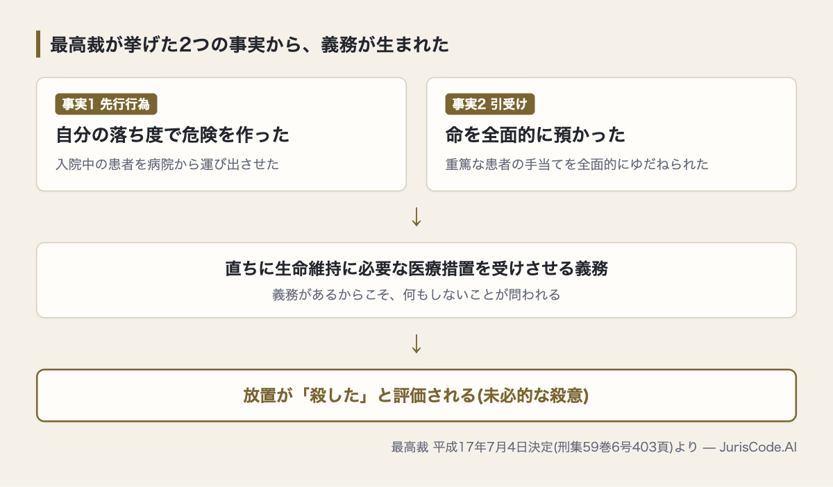 2つの事実から義務が生まれ放置が殺人と評価される流れ