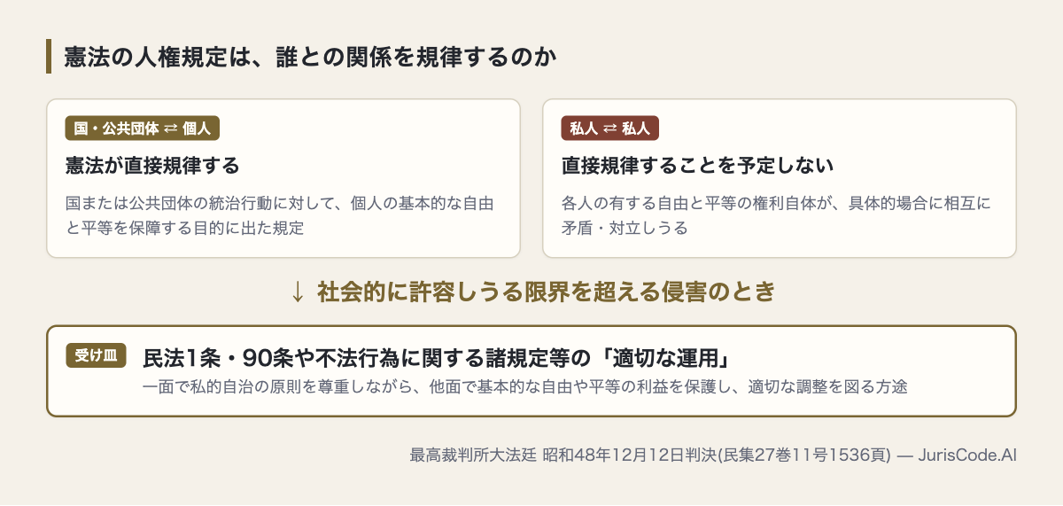 憲法が規律する相手と、民法という受け皿