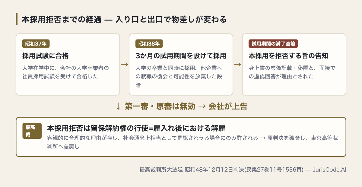 本採用拒否までの経過と最高裁の判断