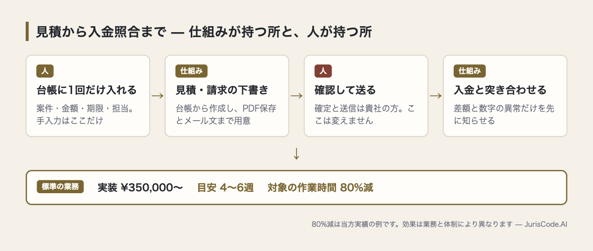 見積から入金照合までの流れで、仕組みが持つ工程と人が持つ工程