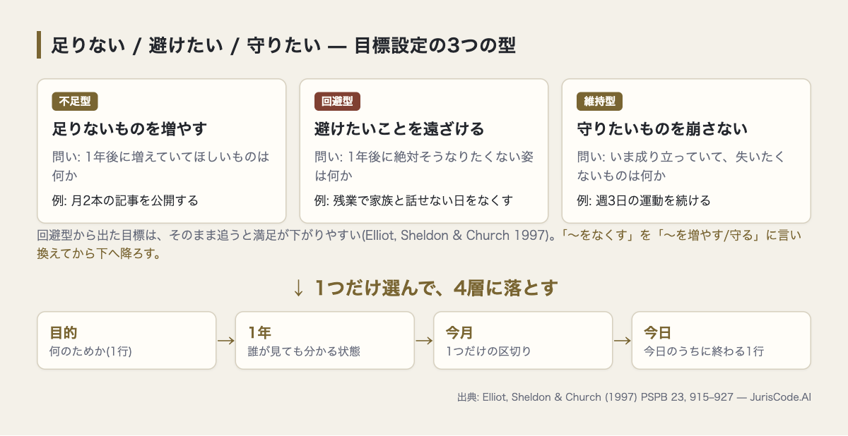 不足型・回避型・維持型の3つの型と、選んだ1つを目的→1年→今月→今日の4層に落とす流れの図