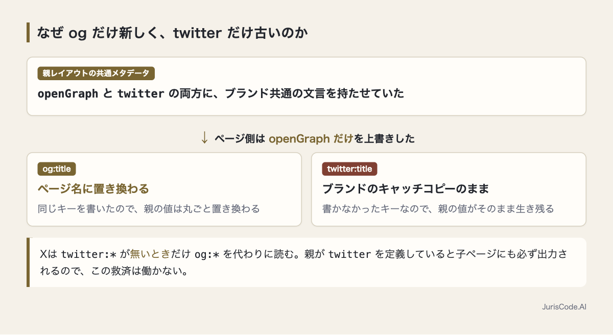 openGraph だけが上書きされ、親の twitter が子ページに残る仕組み