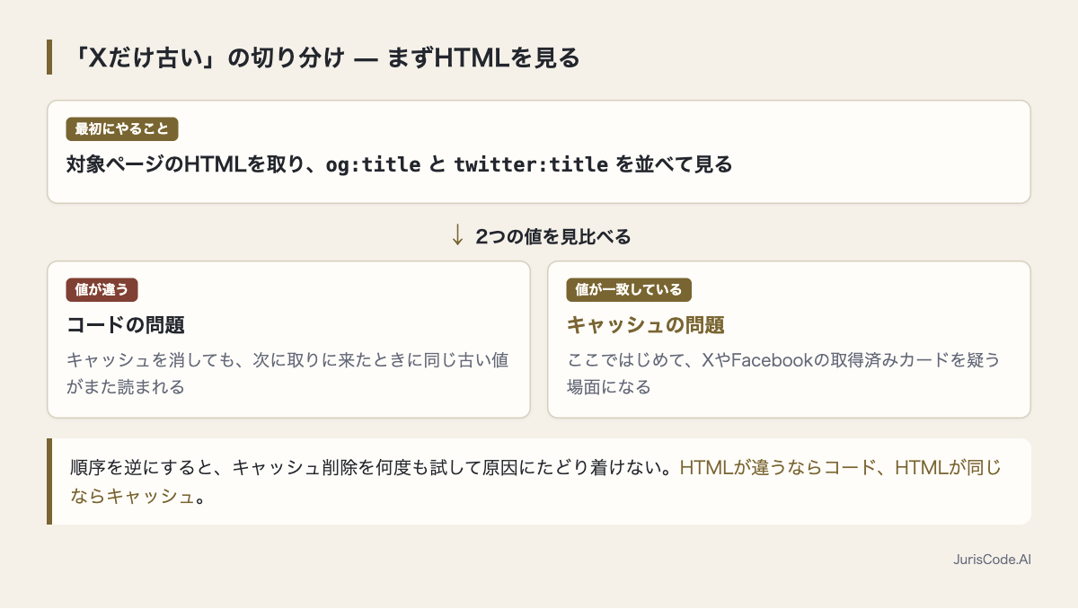 HTMLの2つの値を見比べて、コードかキャッシュかを切り分ける分岐