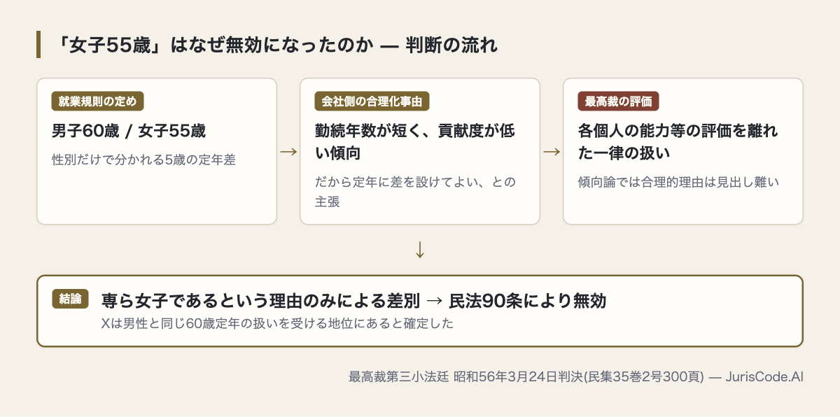 男女別定年制が無効とされた判断の流れ