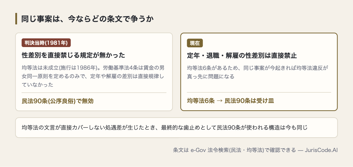 1981年と現在で根拠条文がどう変わったか