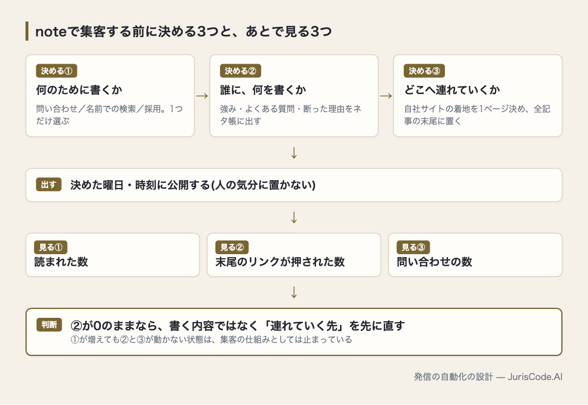 noteで集客する前に決める3つと、公開後に見る3つの数字の流れ図
