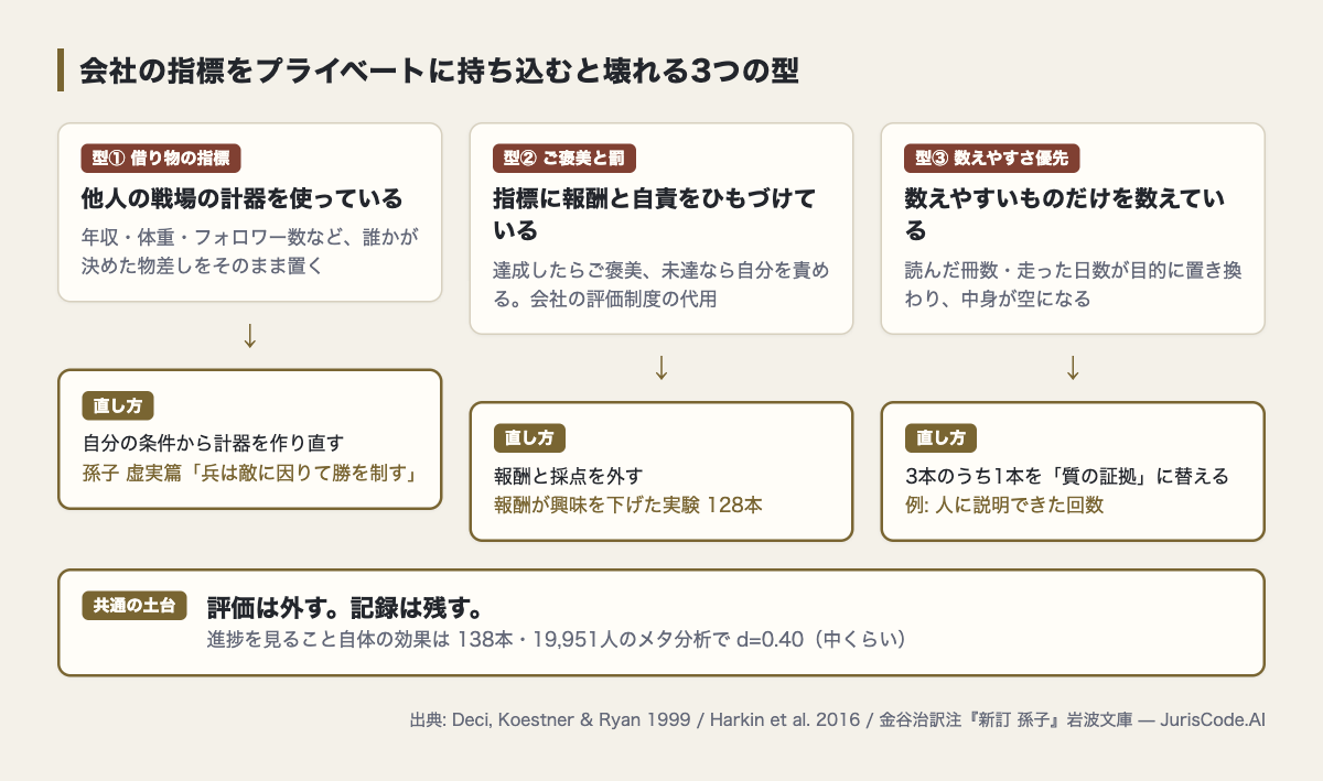 会社の指標をプライベートに持ち込むと壊れる3つの型と、それぞれの直し方