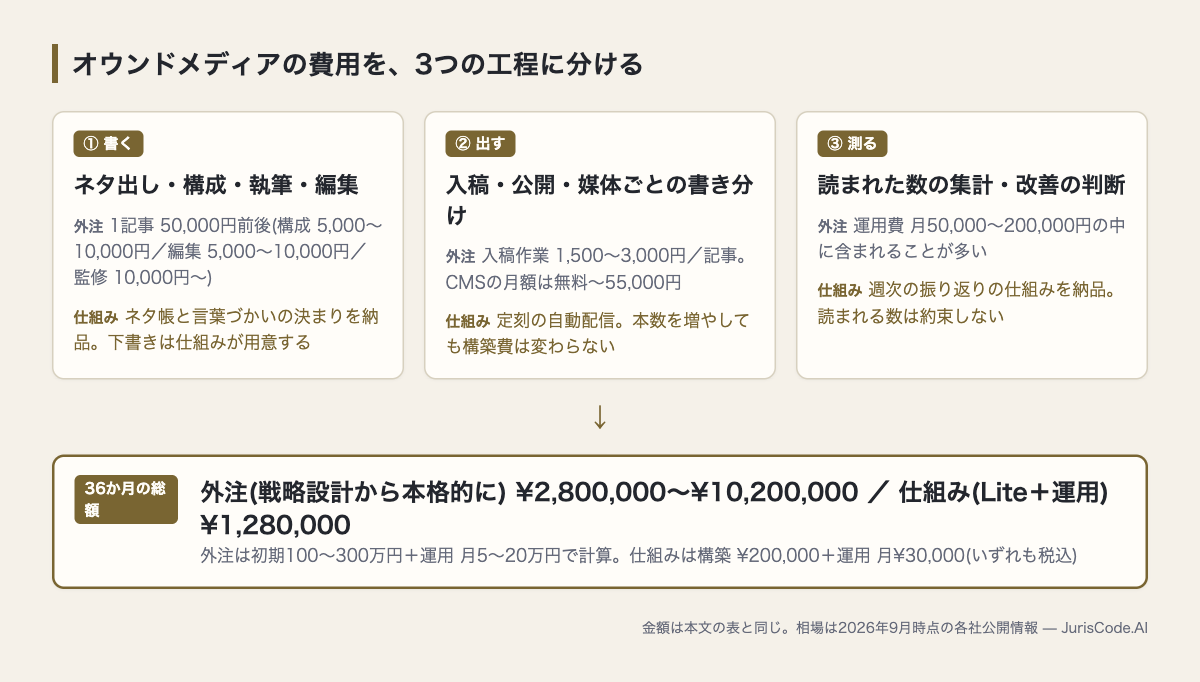 オウンドメディアの費用を書く・出す・測るの3工程に分け、外注の費用目安と仕組みを持つ場合を並べた図